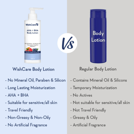WishCare AHA + BHA Body Lotion Smooths Rough & Bumpy Skin WishCare AHA + BHA Body Lotion Smooths Rough & Bumpy Skin
