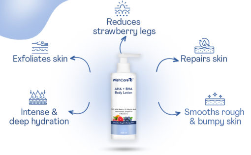 WishCare AHA + BHA Body Lotion Smooths Rough & Bumpy Skin (200ml) - Image 3