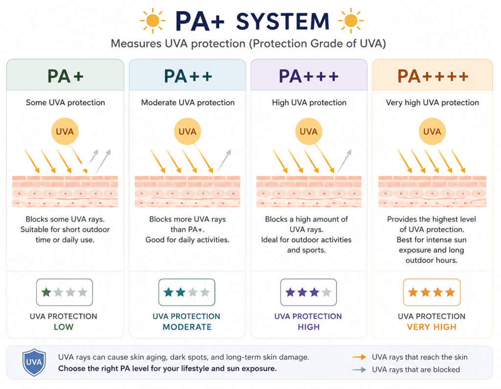Sunscreen Complete Guide: SPF, PA Rating, Skin Type এবং Best Sunscreen Selection