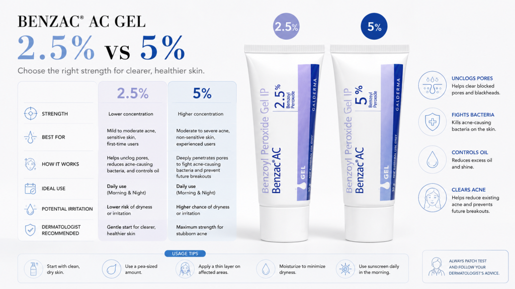 The Ultimate Acne Treatment Guide In Bangladesh: How To Clear Breakouts And Pimple Marks Permanently 6 Best moisturizer to use with Benzac AC gel and sunscreen