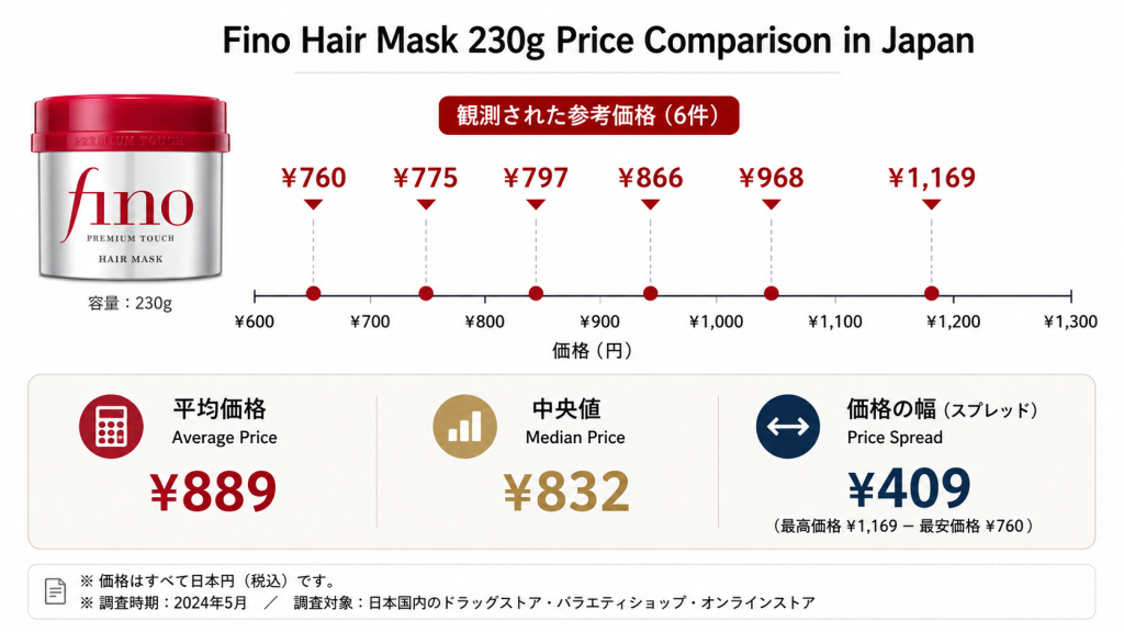 Fino Hair Mask Price Comparison in Japan