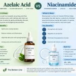 Azelaic acid vs Niacinamide