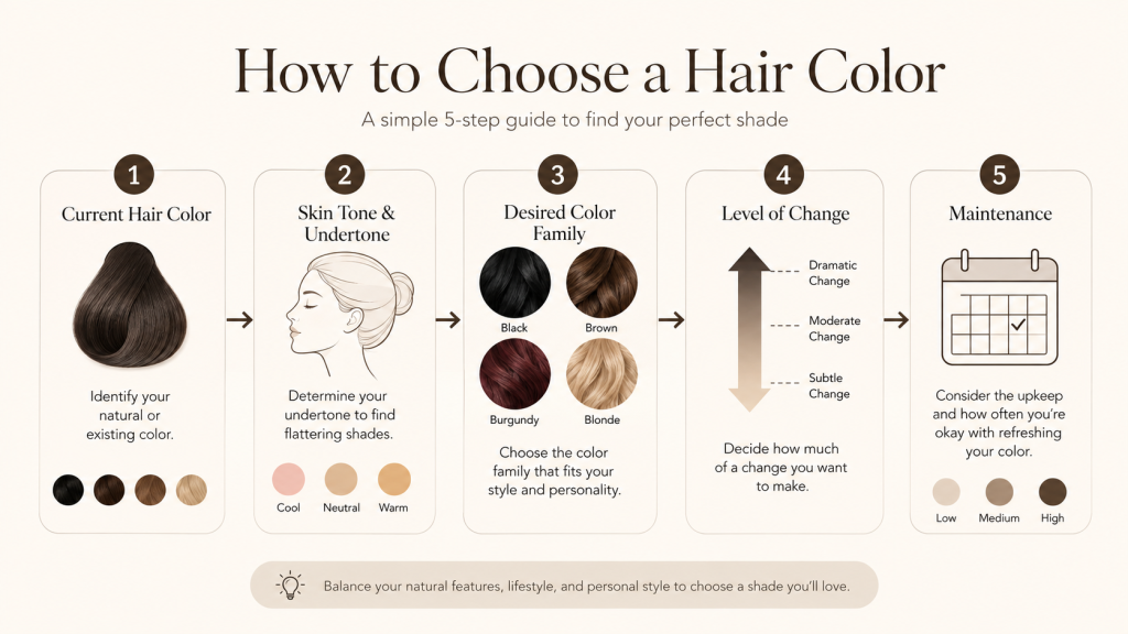 The Complete Hair Color Guide: How To Choose The Right Hair Color For You 2 Hair color selection guide showing how natural hair color, undertone, desired shade and maintenance affect color choice